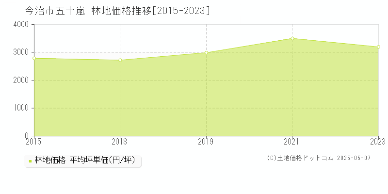 五十嵐(今治市)の林地価格推移グラフ(坪単価)[2015-2023年]