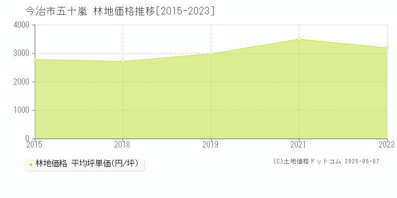 今治市五十嵐の林地価格推移グラフ 