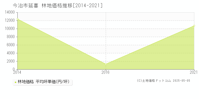 延喜(今治市)の林地価格推移グラフ(坪単価)[2014-2021年]
