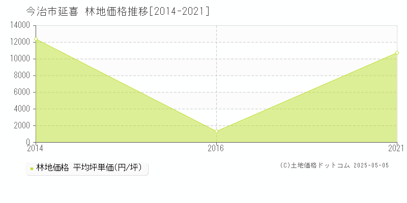 今治市延喜の林地価格推移グラフ 