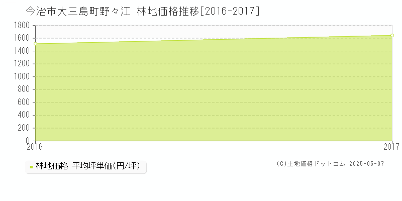 大三島町野々江(今治市)の林地価格推移グラフ(坪単価)[2016-2017年]