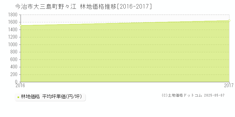 今治市大三島町野々江の林地価格推移グラフ 