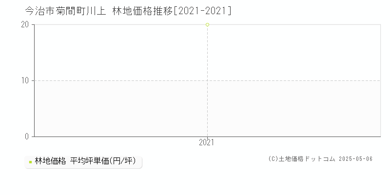 菊間町川上(今治市)の林地価格推移グラフ(坪単価)[2021-2021年]