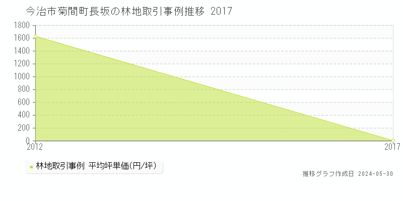 今治市菊間町長坂の林地価格推移グラフ 