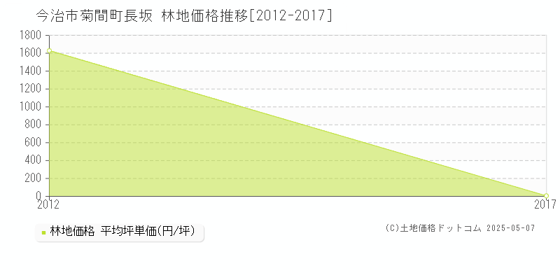 菊間町長坂(今治市)の林地価格推移グラフ(坪単価)[2012-2017年]