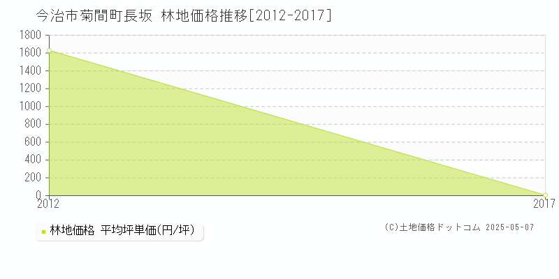 今治市菊間町長坂の林地価格推移グラフ 