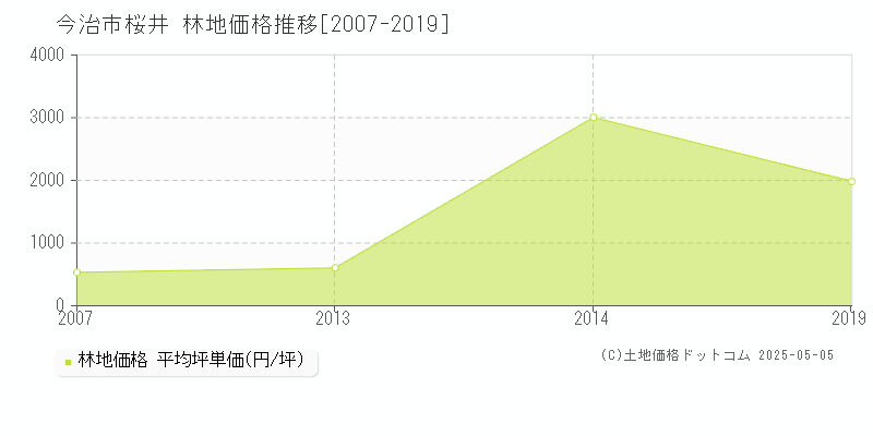 桜井(今治市)の林地価格推移グラフ(坪単価)[2007-2019年]