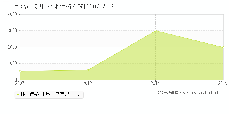 今治市桜井の林地価格推移グラフ 