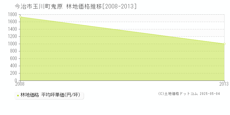 玉川町鬼原(今治市)の林地価格推移グラフ(坪単価)[2008-2013年]