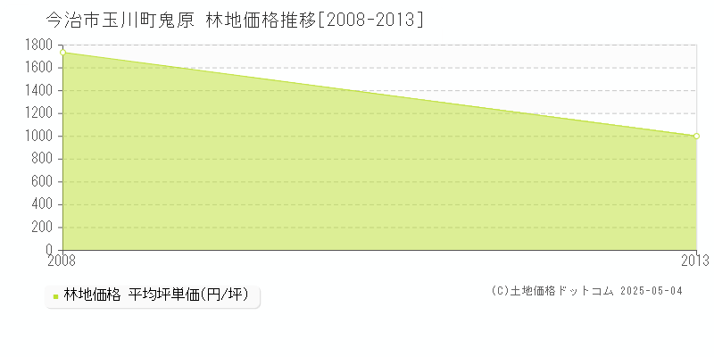 今治市玉川町鬼原の林地価格推移グラフ 