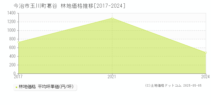 玉川町葛谷(今治市)の林地価格推移グラフ(坪単価)[2017-2024年]