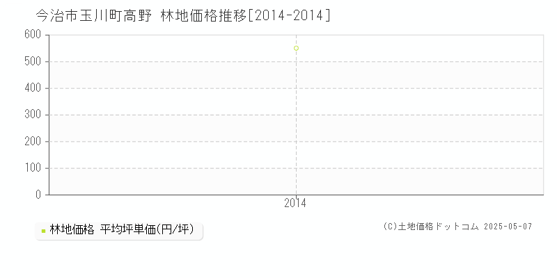 玉川町高野(今治市)の林地価格推移グラフ(坪単価)[2014-2014年]