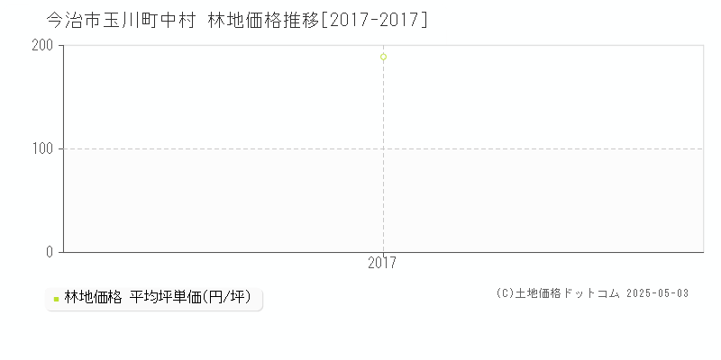 玉川町中村(今治市)の林地価格推移グラフ(坪単価)[2017-2017年]
