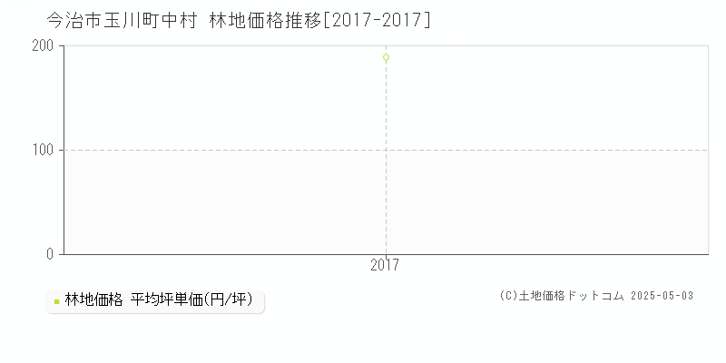 今治市玉川町中村の林地取引事例推移グラフ 