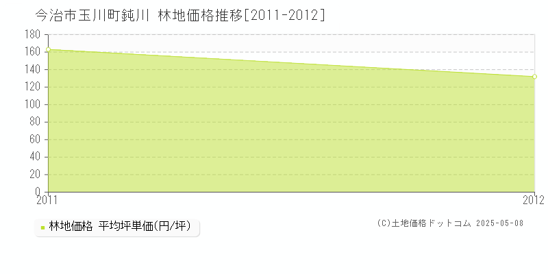 今治市玉川町鈍川の林地価格推移グラフ 