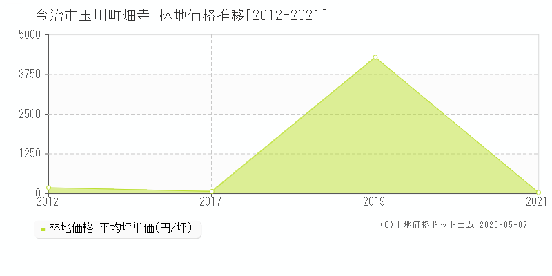 玉川町畑寺(今治市)の林地価格推移グラフ(坪単価)[2012-2021年]