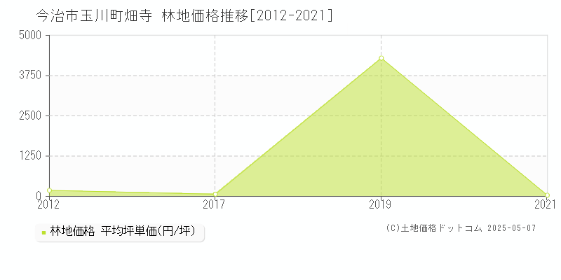 今治市玉川町畑寺の林地価格推移グラフ 