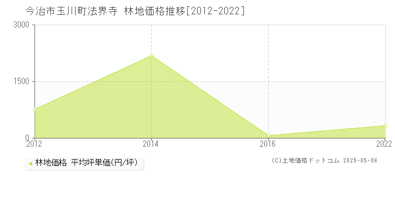 玉川町法界寺(今治市)の林地価格推移グラフ(坪単価)[2012-2022年]