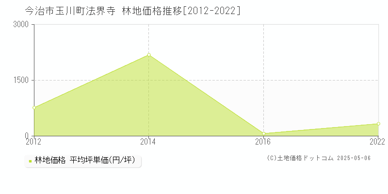 今治市玉川町法界寺の林地価格推移グラフ 