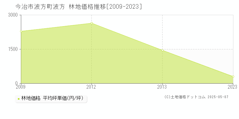 波方町波方(今治市)の林地価格推移グラフ(坪単価)[2009-2023年]