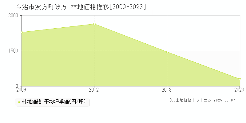 今治市波方町波方の林地価格推移グラフ 