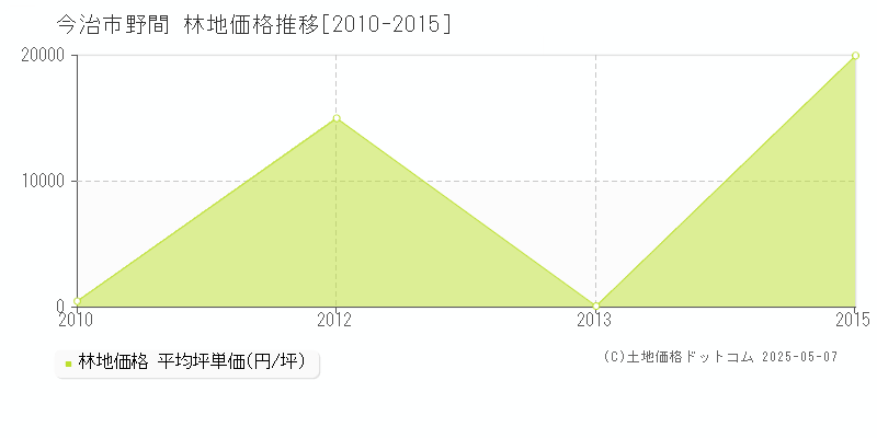 野間(今治市)の林地価格推移グラフ(坪単価)[2010-2015年]