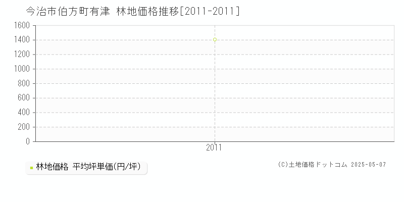 伯方町有津(今治市)の林地価格推移グラフ(坪単価)[2011-2011年]