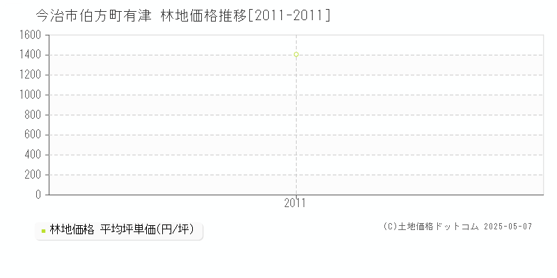 今治市伯方町有津の林地価格推移グラフ 