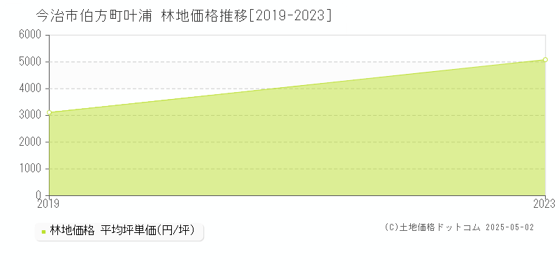 伯方町叶浦(今治市)の林地価格推移グラフ(坪単価)[2019-2023年]