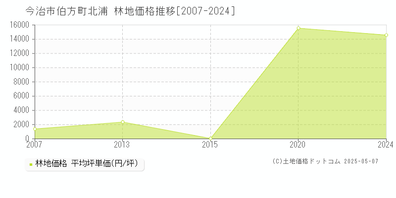 伯方町北浦(今治市)の林地価格推移グラフ(坪単価)[2007-2024年]