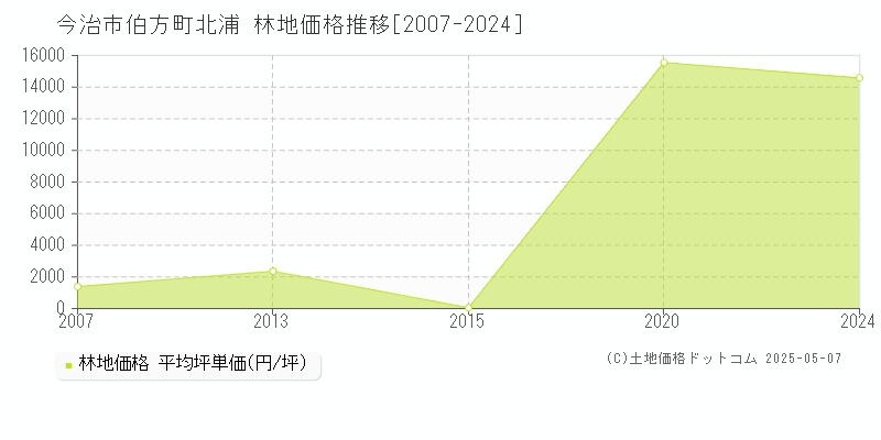 今治市伯方町北浦の林地価格推移グラフ 