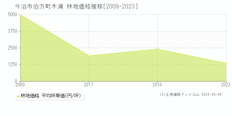 伯方町木浦(今治市)の林地価格推移グラフ(坪単価)[2009-2023年]
