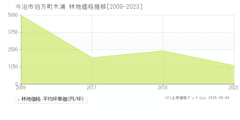 今治市伯方町木浦の林地価格推移グラフ 