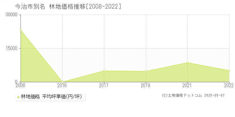 別名(今治市)の林地価格推移グラフ(坪単価)[2008-2022年]