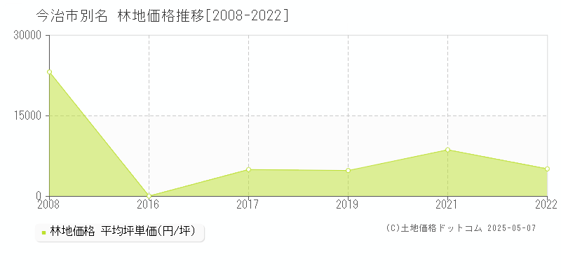 今治市別名の林地価格推移グラフ 