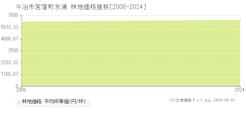 宮窪町友浦(今治市)の林地価格推移グラフ(坪単価)[2008-2024年]
