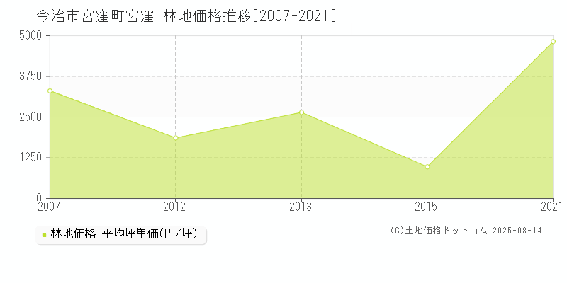 宮窪町宮窪(今治市)の林地価格推移グラフ(坪単価)[2007-2021年]