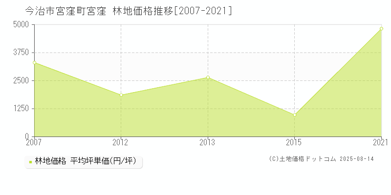 今治市宮窪町宮窪の林地価格推移グラフ 