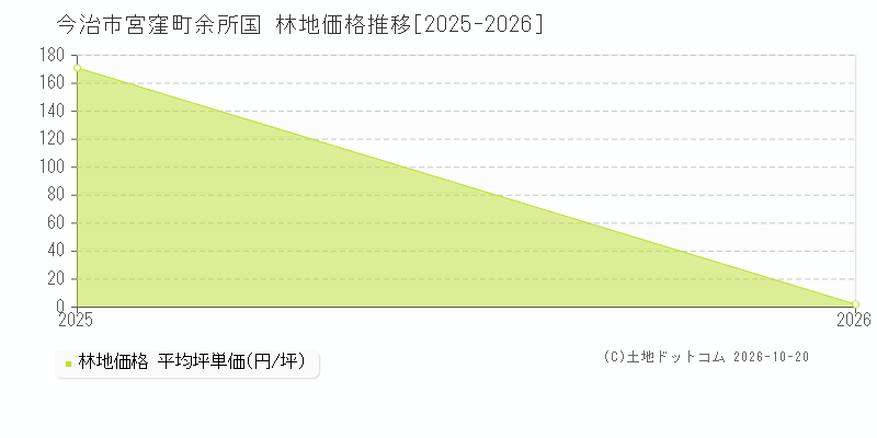 今治市宮窪町余所国の林地価格推移グラフ(坪単価)[2025-2026年]