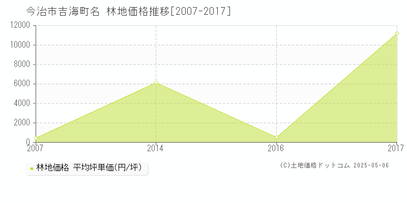吉海町名(今治市)の林地価格推移グラフ(坪単価)[2007-2017年]