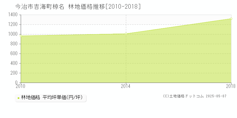 吉海町椋名(今治市)の林地価格推移グラフ(坪単価)[2010-2018年]