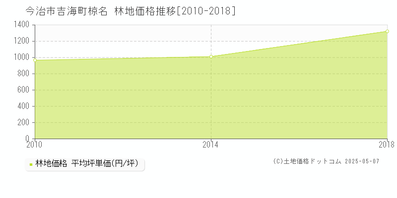 今治市吉海町椋名の林地価格推移グラフ 