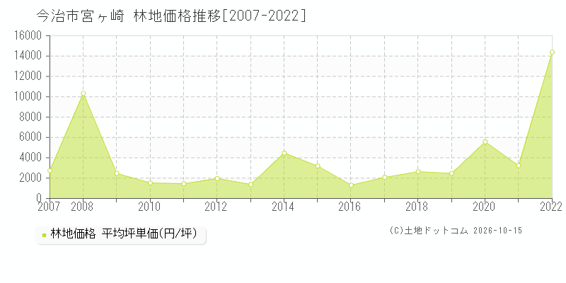 今治市宮ヶ崎の林地価格推移グラフ(坪単価)[2007-2022年]