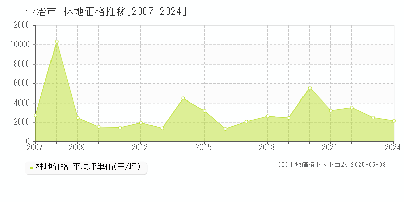 全域(今治市)の林地価格推移グラフ(坪単価)[2007-2024年]