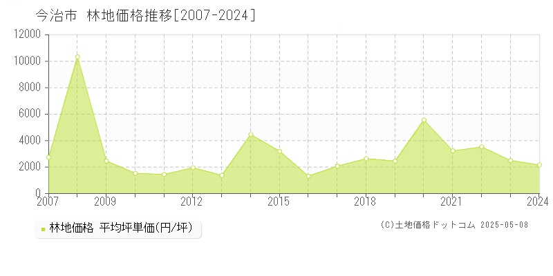 今治市の林地価格推移グラフ 