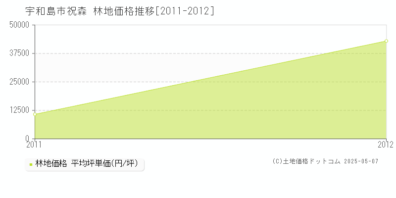 祝森(宇和島市)の林地価格推移グラフ(坪単価)[2011-2012年]