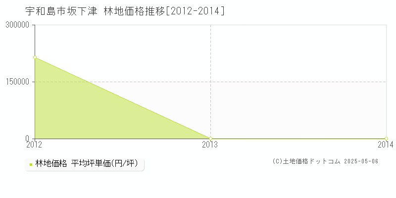 坂下津(宇和島市)の林地価格推移グラフ(坪単価)[2012-2014年]