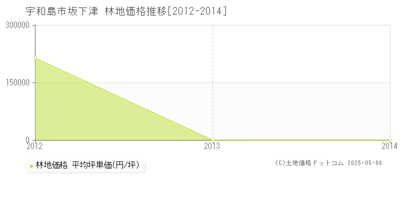 宇和島市坂下津の林地価格推移グラフ 