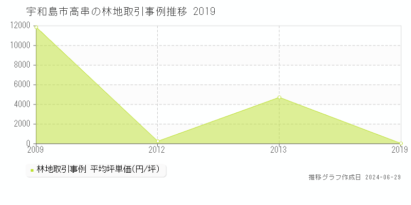宇和島市高串の林地取引事例推移グラフ 