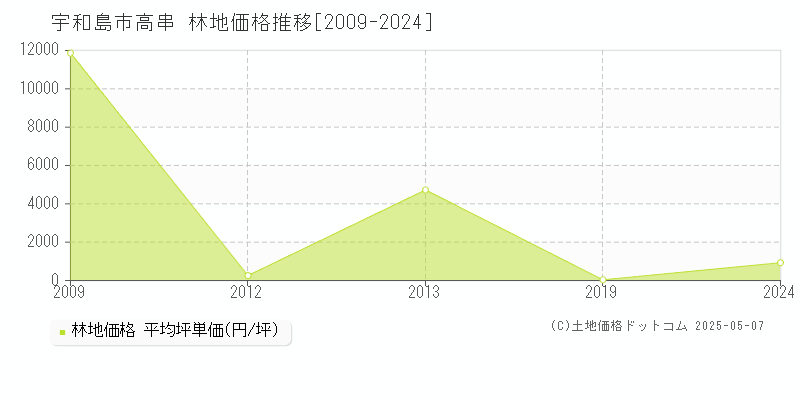 宇和島市高串の林地取引事例推移グラフ 